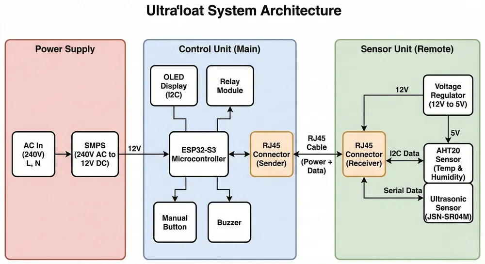 System Architecture