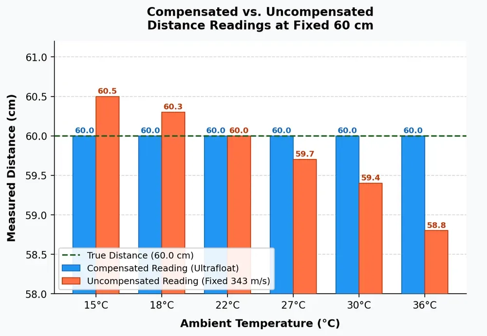 Temperature Compensation Chart